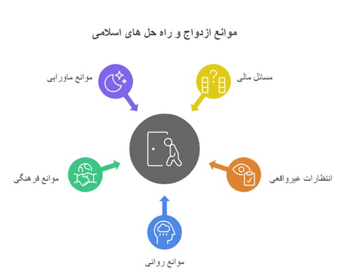 موانع ازدواج و راه حل های اسلامی 