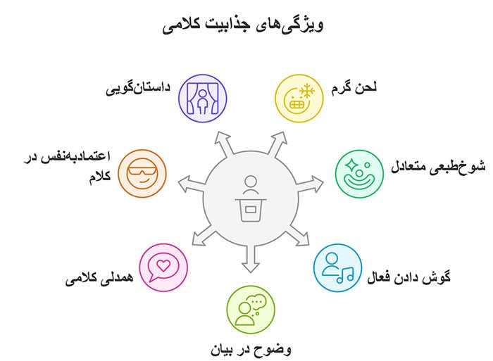 ویژگی‌های کلیدی مردان با جذابیت کلامی