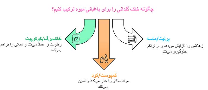 اینفوگرافی ترکیبات خاک گلدانی مناسب 