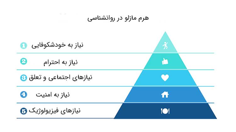 ازدواج هرم مازلو در روانشناسی: خودشکوفایی، ازدواج و همه چیز در هرم مازلو