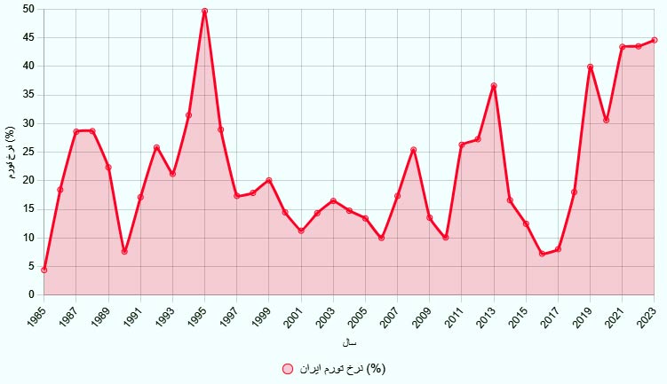 اخبار نمودار روند تورم در ۴۰ سال گذشته