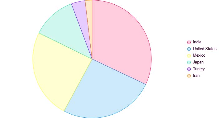 رتبه جهانی سینمای ترکیه