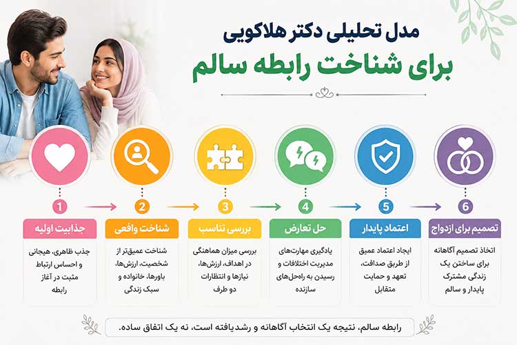 مدل تحلیلی هلاکویی برای شناخت رابطه سالم